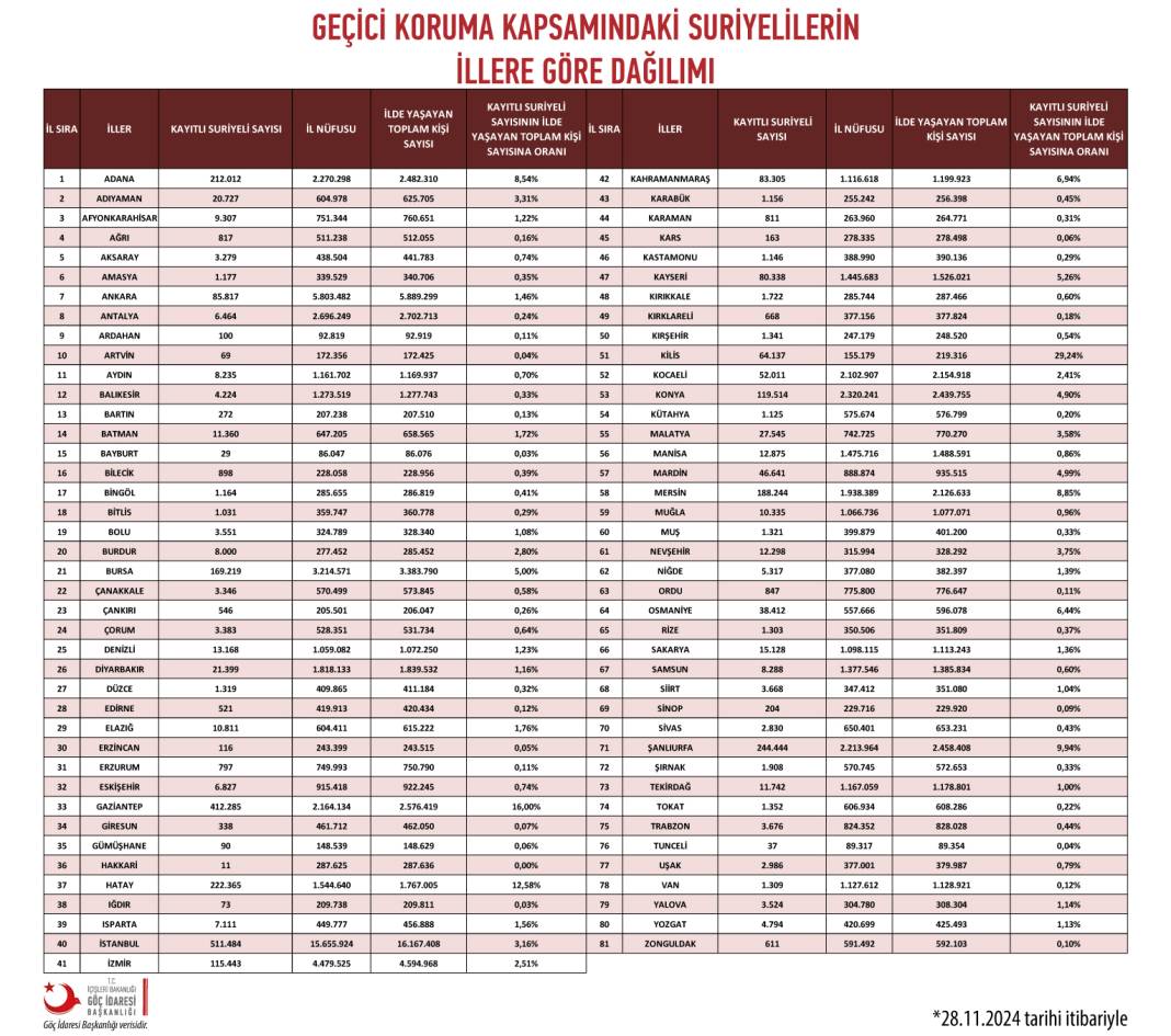 Konya’daki Suriyeli sayısında büyük düşüş! 7